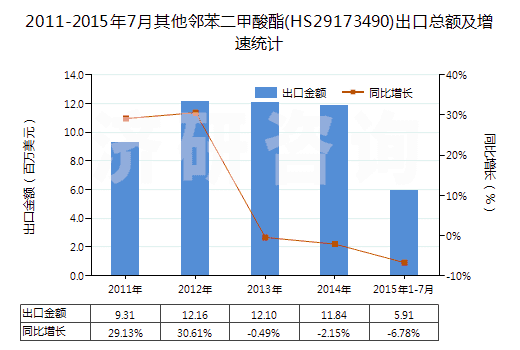2011-2015年7月其他鄰苯二甲酸酯(HS29173490)出口總額及增速統(tǒng)計(jì)
